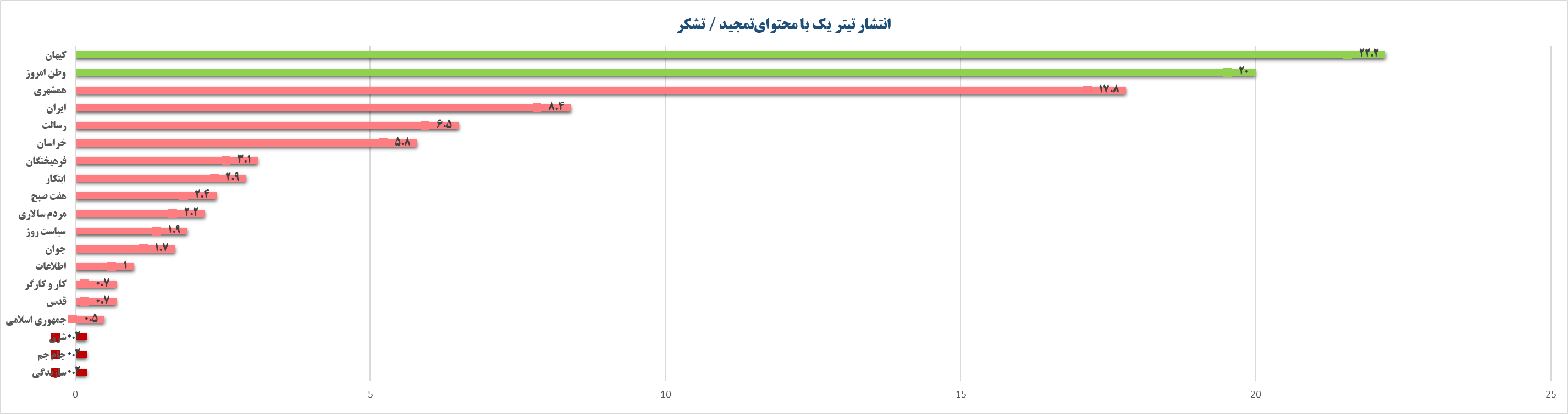 دولت و «تیتریک» روزنامهها در یکسال گذشته/ تخریب بیشتر بود یا پوشش اقدامات؟