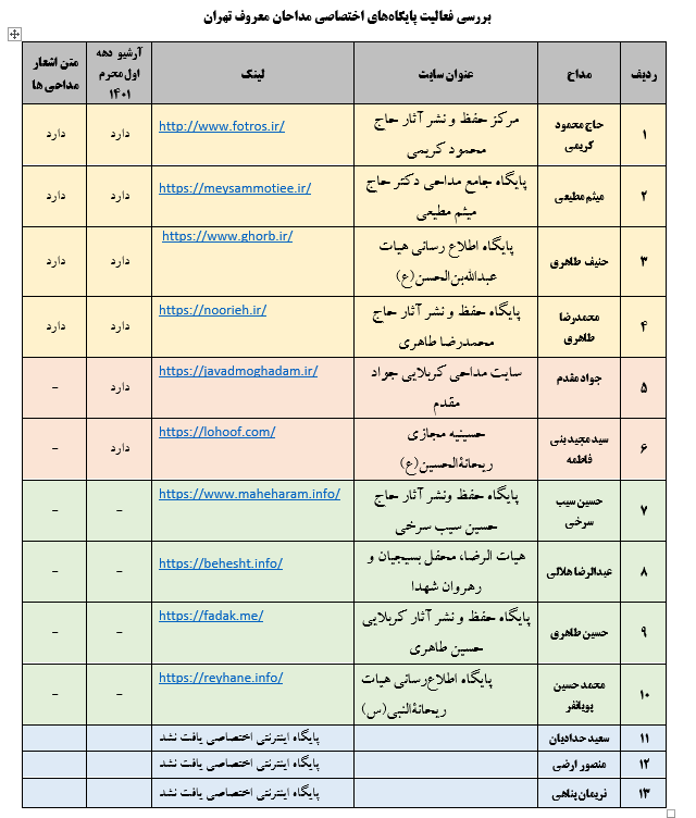 تحلیل مضمون مداحیهای «محمدرضا طاهری» در دهه اول محرم 2