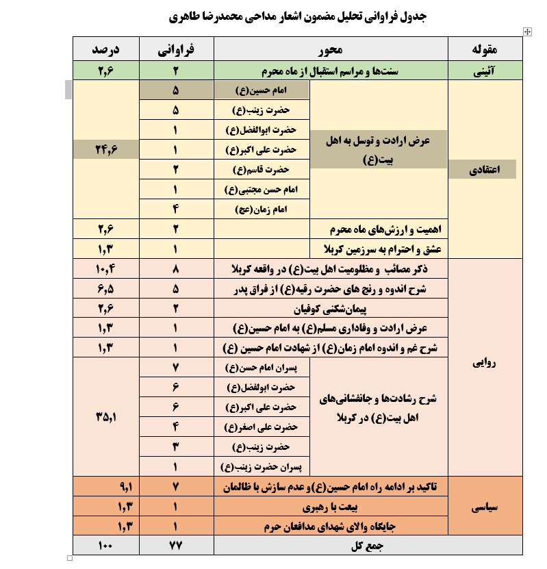 تحلیل مضمون مداحی‌های «محمدرضا طاهری» در دهه اول محرم