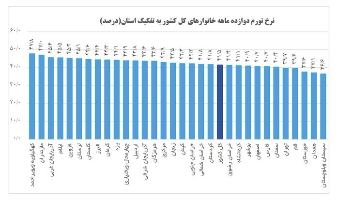 کهگیلویه بیشترین و سیستان و بلوچستان کمترین تورم سالانه را دارند