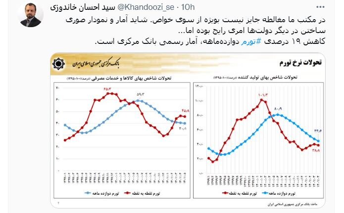 کاهش ۱۹ درصدی تورم در دولت سیزدهم آمار رسمی بانک مرکزی است