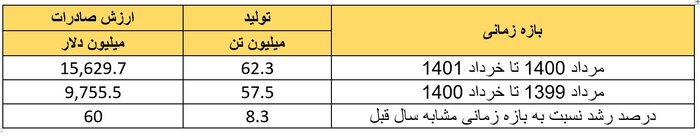 رویکرد صنعت پتروشیمی در دولت سیزدهم؛ از افزایش ۸ درصدی تولید تا تکمیل زنجیره ارزش