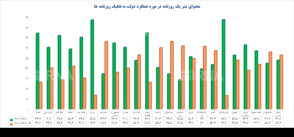 دولت و «تیتریک» روزنامه‌ها در یکسال گذشته/ تخریب بیشتر بود یا پوشش اقدامات؟