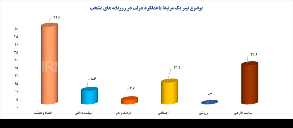 دولت و «تیتریک» روزنامهها در یکسال گذشته/ تخریب بیشتر بود یا پوشش اقدامات؟