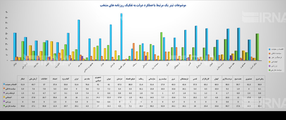 دولت و «تیتریک» روزنامه‌ها در یکسال گذشته/ تخریب بیشتر بود یا پوشش اقدامات؟