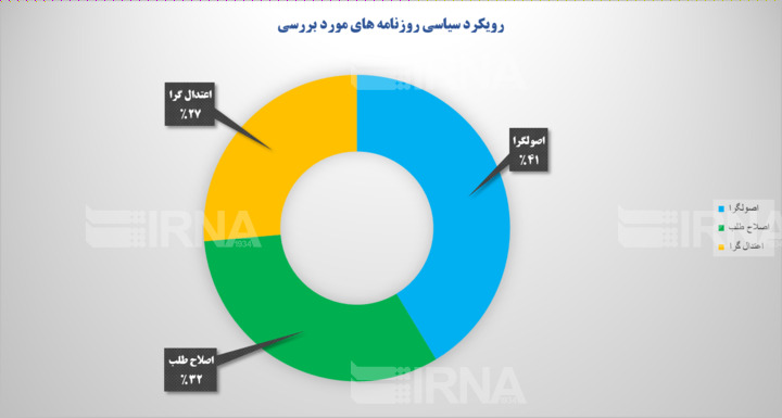 دولت و «تیتریک» روزنامه‌ها در یکسال گذشته/ تخریب بیشتر بود یا پوشش اقدامات؟