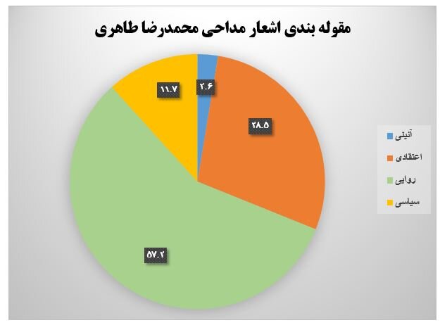 تحلیل مضمون مداحیهای «محمدرضا طاهری» در دهه اول محرم 4