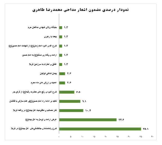 تحلیل مضمون مداحیهای «محمدرضا طاهری» در دهه اول محرم 5