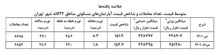 کاهش ۶.۵ درصدی تورم ماهانه مسکن/ قیمت مسکن در تهران به متری ۴۲.۸ میلیون تومان رسید