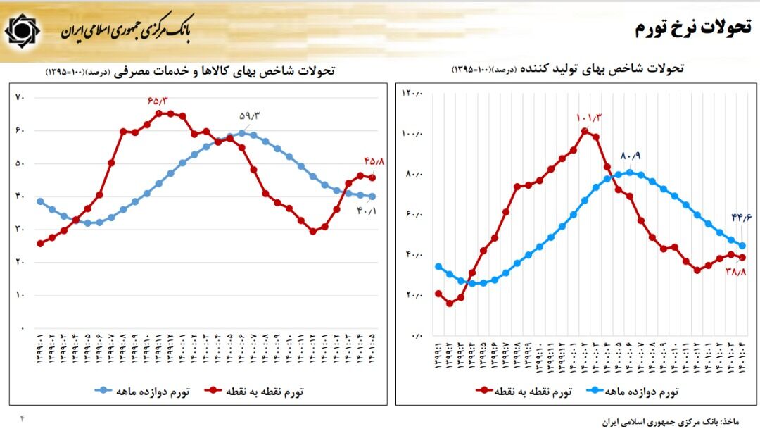 دولت سیزدهم چگونه تورم ۶۰ درصدی را به ۴۰ درصد رساند؟ دولت سیزدهم چگونه تورم ۶۰ درصدی را به ۴۰ درصد رساند؟