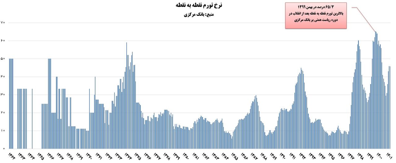 همتی با ۶۵.۳ درصد رکورد تورم نقطه به نقطه پس از انقلاب را به نام خود ثبت کرد