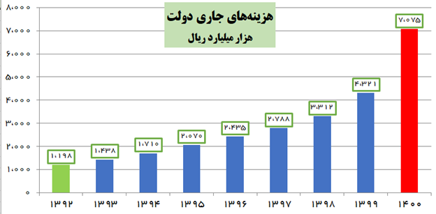 مقایسه کارنامه دولت قبلی و فعلی در انضباط مالی + آمار 3