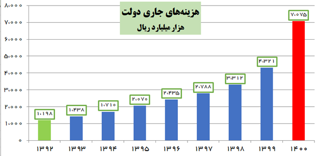 مقایسه کارنامه دولت قبلی و فعلی در انضباط مالی+آمار