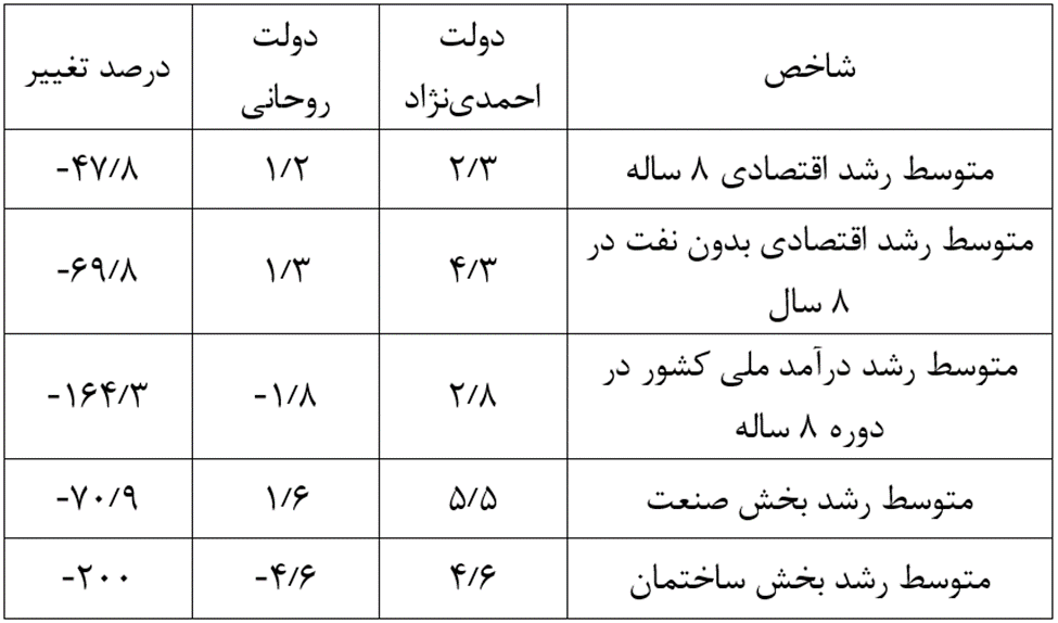 خلاصه عملکرد اقتصادی دولت قبل؛ رشد اقتصاد نزدیک صفر، سرمایه‌گذاری زیر صفر