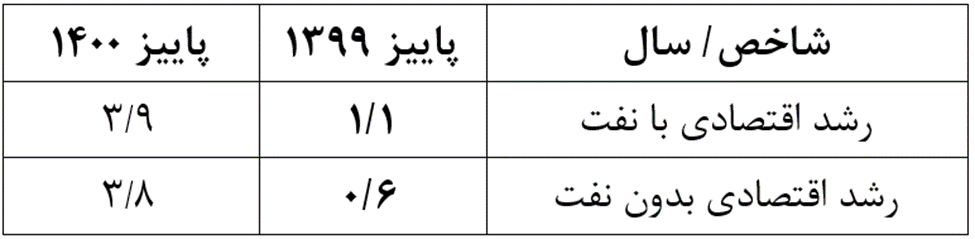 خلاصه عملکرد اقتصادی دولت قبل؛ رشد اقتصاد نزدیک صفر، سرمایهگذاری زیر صفر