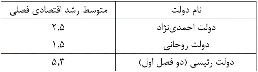 خلاصه عملکرد اقتصادی دولت قبل؛ رشد اقتصاد نزدیک صفر، سرمایهگذاری زیر صفر