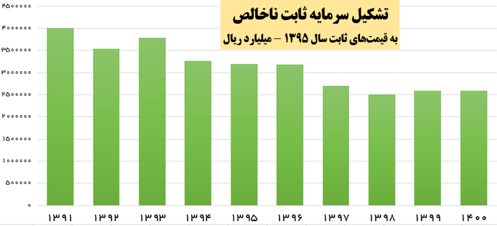 خلاصه عملکرد اقتصادی دولت قبل؛ رشد اقتصاد نزدیک صفر، سرمایهگذاری زیر صفر