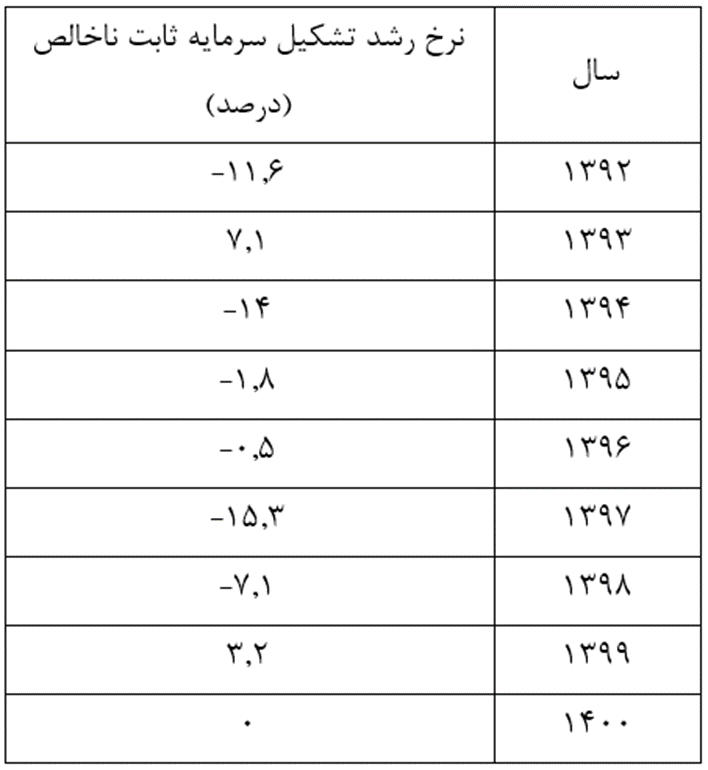 خلاصه عملکرد اقتصادی دولت قبل؛ رشد اقتصاد نزدیک صفر، سرمایهگذاری زیر صفر