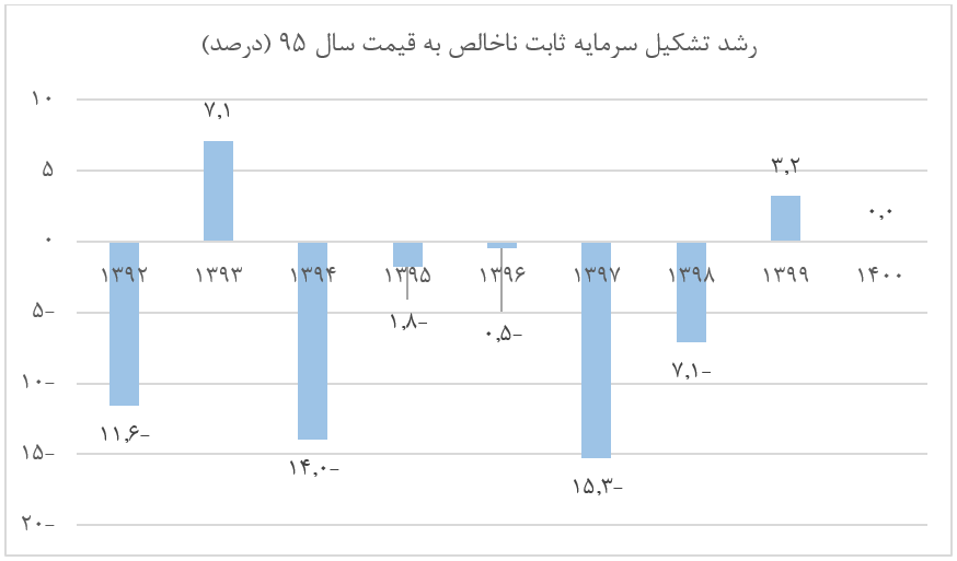 خلاصه عملکرد اقتصادی دولت قبل؛ رشد اقتصاد نزدیک صفر، سرمایهگذاری زیر صفر