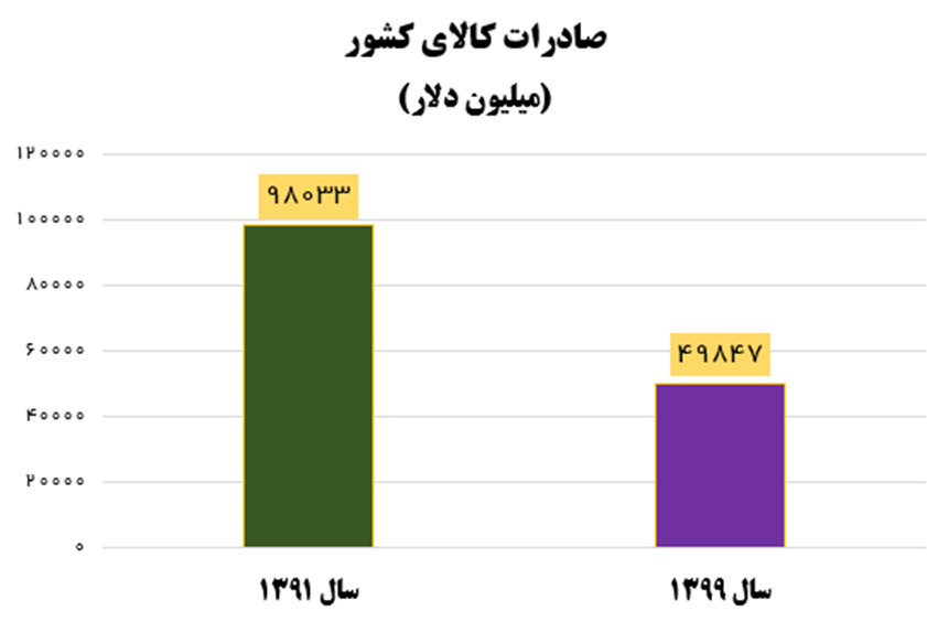 سقوط آزاد تجارت خارجی ایران در 8 سال دولت قبل / وقتی صادرات کالا نصف شد + آمار 2