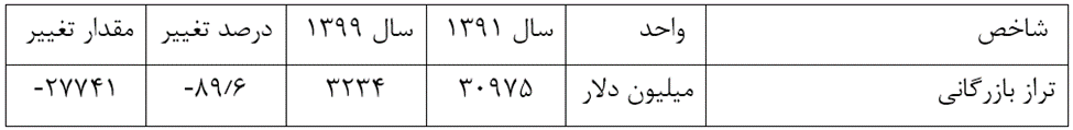 سقوط آزاد تجارت خارجی ایران در 8 سال دولت قبل / وقتی صادرات کالا نصف شد + آمار 3