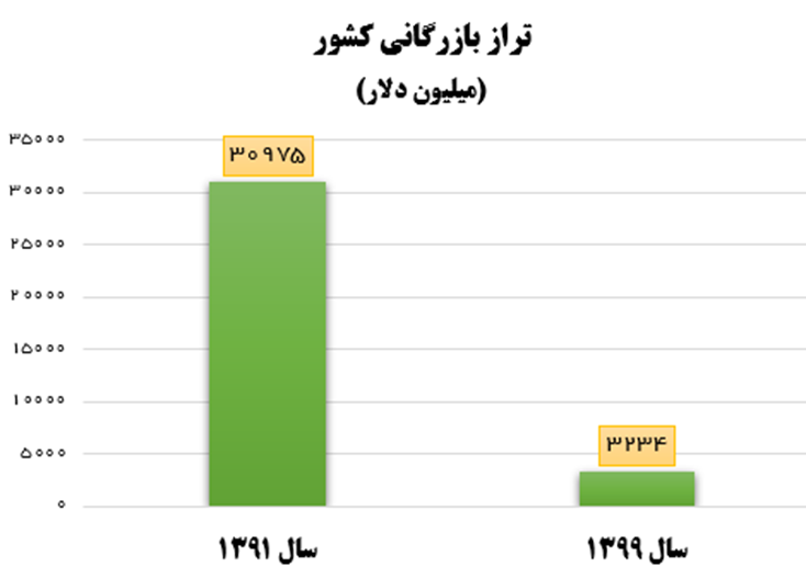 سقوط آزاد تجارت خارجی ایران در 8 سال دولت قبل / وقتی صادرات کالا نصف شد + آمار 4