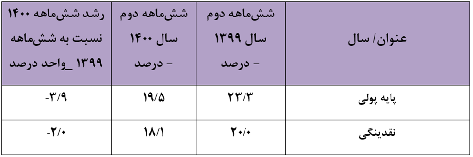 How did the previous government break the inflation record after the revolution?