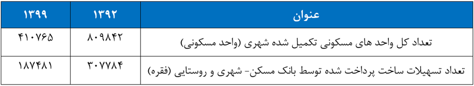 جهش ۸ برابری قیمت مسکن در دولت قبل/ مسکن متری ۱۲۰ میلیون با تداوم دولت روحانی تا ۱۴۰۴