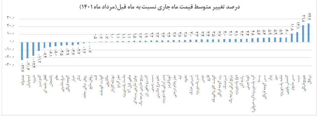 جزئیات قیمت اقلام خوراکی در مردادماه/ مرغ ارزان شد