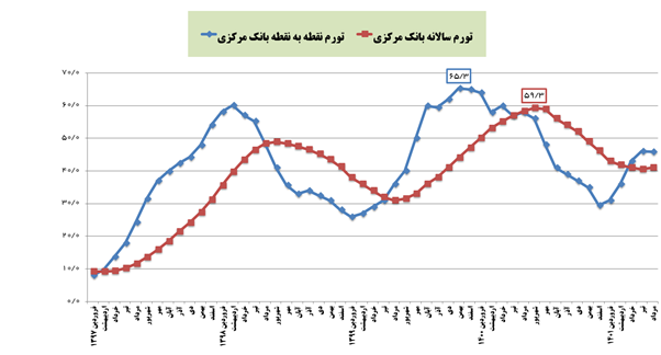 افشای آمارهای تورمی سانسورشده در دولت قبل
