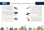 اینفوگرافیک/ نمایی از یکسال فعالیت اقتصادی دولت سیزدهم در استان بوشهر