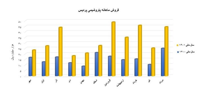 روایتی از بیمها و امیدها در بزرگترین تولیدکننده آمونیاک و اوره خاورمیانه