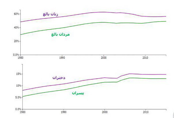 فاجعه کمتحرکی در ایران؛ ۶۴ درصد زنان جامعه درگیر