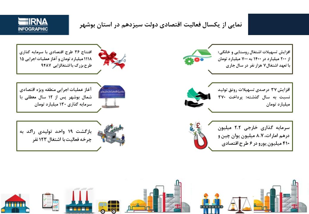 اینفوگرافیک/ نمایی از یکسال فعالیت اقتصادی دولت سیزدهم در استان بوشهر