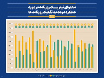 روزنامه‌های کاروکارگر با ۸۷.۱ درصد، ایران با ۸۶.۸ درصد، ابتکار ۷۳.۹ درصد و دنیای اقتصاد با ۷۴.۱ درصد، بیشترین «تیتر یک»مرتبط با عملکرد دولت در یکسال گذشته را به خود اختصاص دادند. روزنامه‌های سیاست روز با ۲۸.۵ درصد، سازندگی با ۳۴.۲ درصد و جام جم نیز با ۳۴.۳ درصد کمترین محتوای تیتر یک مرتبط با عملکرد دولت سیزدهم را داشتند.