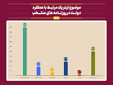 اقتصاد و معیشت با ۴۹.۶ درصد و سیاست خارجی با ۲۴.۹ درصد بیشترین موضوع‌های مورد توجه روزنامه‌های مورد بررسی بودند. پس از آن  به ترتیب موضوع‌های اجتماعی با ۱۳.۹ درصد، سیاست داخلی با ۸.۶ درصد، فرهنگ و هنر با ۲.۶ درصد و ورزشی با ۰.۳ درصد، تیتر یک روزنامه‌ها را به خود اختصاص دادند.

