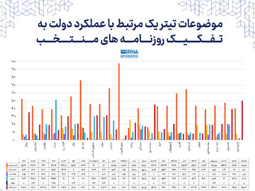 روزنامه‌های دنیای اقتصاد با ۸۸.۹ درصد، جام جم با ۷۶.۶ درصد و کاروکارگر با ۶۵.۲ درصد بیشترین «تیتر یک» با موضوع اقتصاد و معیشت را داشتند. روزنامه‌های رسالت با ۲۱.۴ درصد، سیاست روز با ۲۷.۹ درصد و سازندگی با ۳۱.۶ درصد کمترین «تیتر یک» را در موضوع اقتصاد و معیشت منتشر کردند.