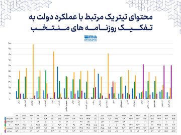 بیشترین محتوای نقد در «تیتر یک» مربوط به روزنامه‌های آفتاب یزد با ۵۰.۸، آرمان ملی با ۴۱.۱ و جمهوری اسلامی با ۴۱ درصد است. روزنامه اطلاعات نیز با یک درصد کمترین محتوای نقد را در تیتر یک خود داشته است. همچنین روزنامه‌های ایران و سیاست روز در مدت زمان بررسی، تیتر یک با محتوای نقد منتشر نکرده‌اند.