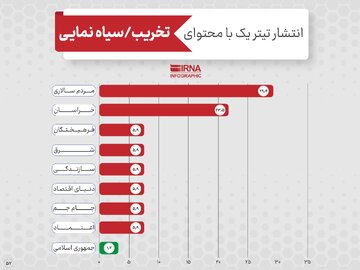 بیشترین «تیتر یک» تخریبی به دو روزنامه مردم سالاری با ۲۹.۴ و خراسان با ۲۳.۵ درصد اختصاص دارد و کمترین «تیتر یک» تخریبی به روزنامه جمهوری اسلامی با ۱.۲ درصد اختصاص دارد. البته مجموع تیترهای تخریبی ۱۷ مورد بوده  که از این تعداد ۵ مورد مربوط به روزنامه مردم‌سالاری و ۴ مورد روزنامه خراسان است.