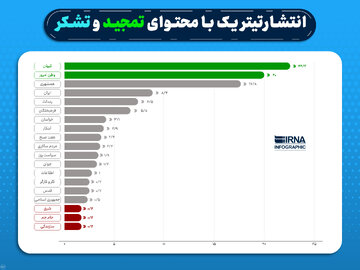 بیشترین «تیتر یک» تمجید و تشکر به روزنامه‌های کیهان با ۲۲.۲ و وطن امروز با ۲۰ درصد برمی گردد و کمترین «تیتر یک» در این موضوع را روزنامه‌های شرق، جام جم و سازندگی هر یک با ۰.۲ درصد داشتند.