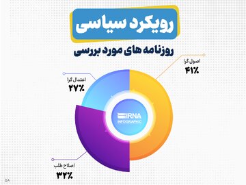 ۴۱ درصد روزنامه‌های مورد بررسی دارای رویکرد سیاسی اصولگرایی، ۳۲ درصد دارای رویکرد اصلاح‌طلبی و ۲۷ درصد اعتدال‌گرا بودند. 