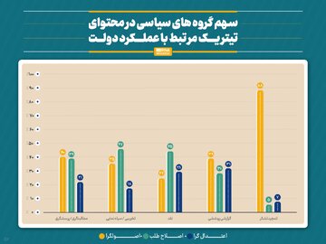 یشترین «تیتر یک» با محتوای تمجید و تشکر به روزنامه‌های دارای رویکرد سیاسی اصولگرا با ۸۸.۴ درصد اختصاص دارد. همچنین بیشترین «تیتر یک» با محتوای نقد با ۴۴.۹ درصد و تخریب با ۴۷.۱ درصد به روزنامه‌های دارای رویکرد سیاسی اصلاح‌طلب اختصاص یافته است.