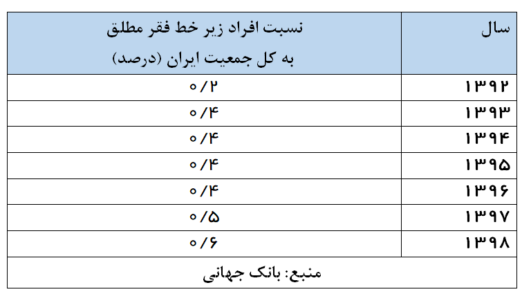 بانک جهانی: فقر مطلق در ایران در دولت روحانی ۳ برابر شد