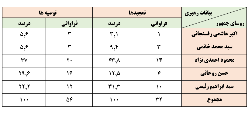 نگاهی آماری به توصیهها و تمجیدهای رهبر انقلاب از یک سالگی دولتها