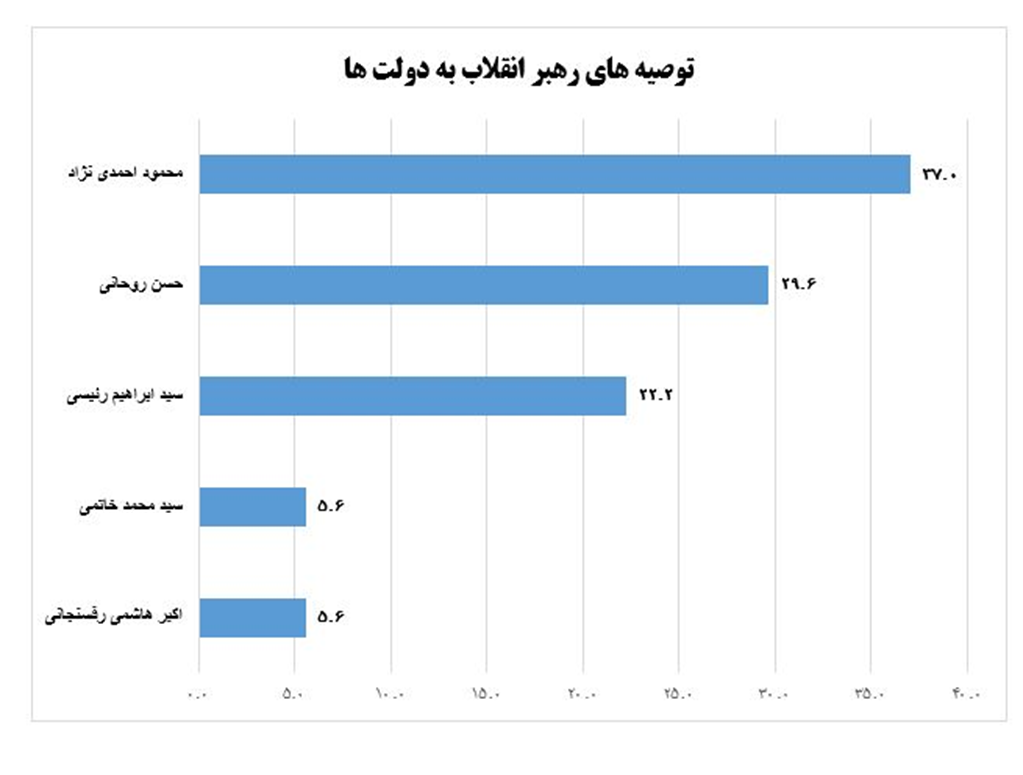 نگاهی آماری به توصیهها و تمجیدهای رهبر انقلاب از یک سالگی دولتها