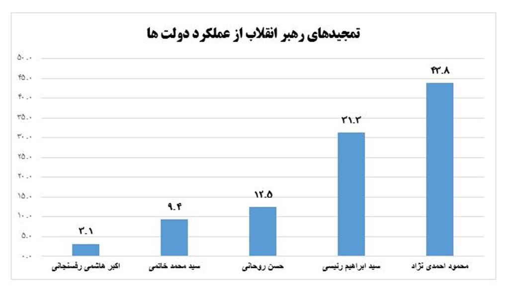 نگاهی آماری به توصیهها و تمجیدهای رهبر انقلاب از یک سالگی دولتها