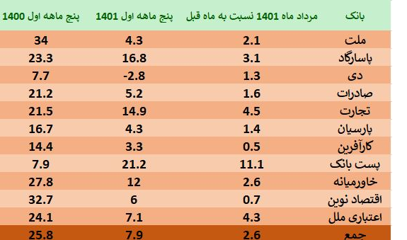 کاهش ۷۰ درصدی رشد خلق پول بانکها/ مهار رشد نقدینگی بدون افزایش نرخ سود