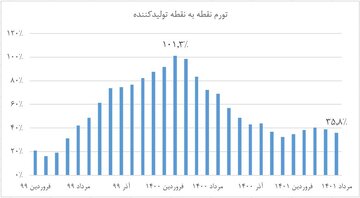 تورم نقطه‌ای تولیدکننده در دولت سیزدهم یک‌سوم شد