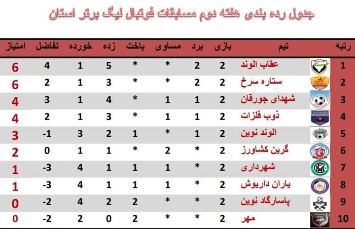 عقاب الوند اسدآباد صدرنشین لیگ برتر فوتبال همدان شد