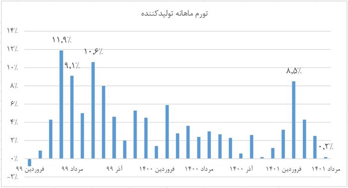تورم نقطهای تولیدکننده در دولت سیزدهم یکسوم شد